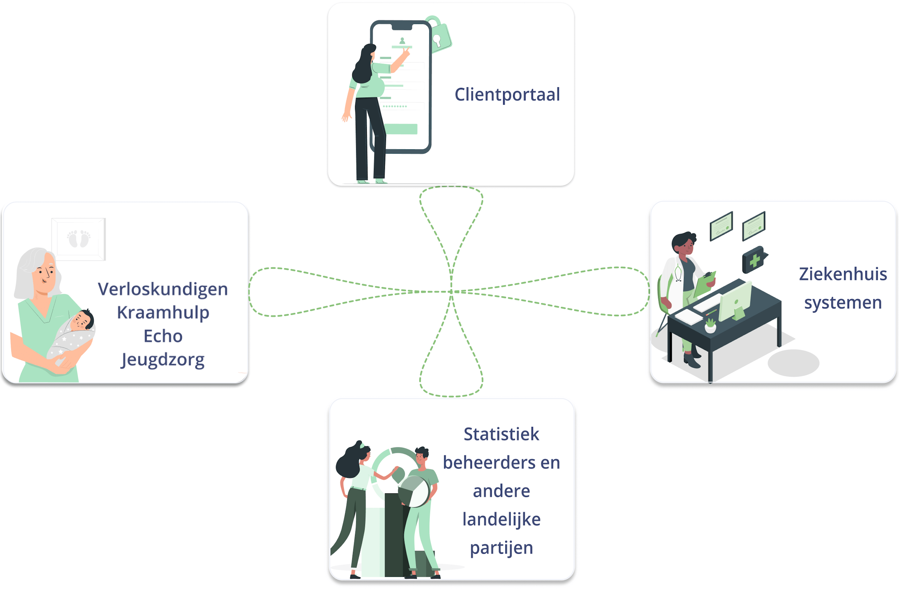 Overzicht van de PeriHub: verloskundigen, ziekenhuissystemen, cliëntportaal en landelijke partijen verbonden via Perinatologie
